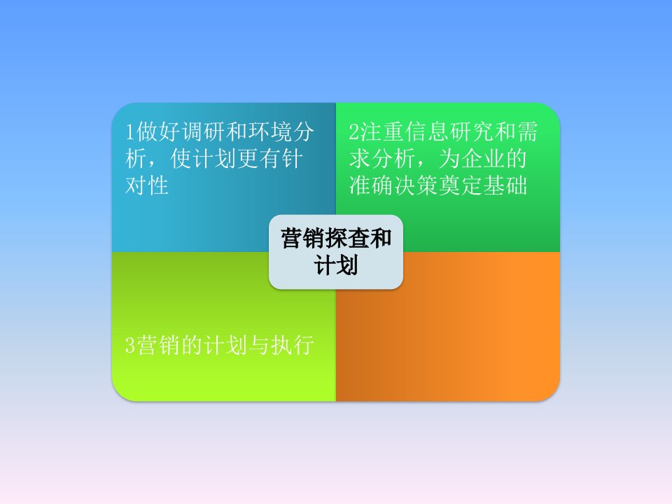 《营销探查和计划》PPT课件