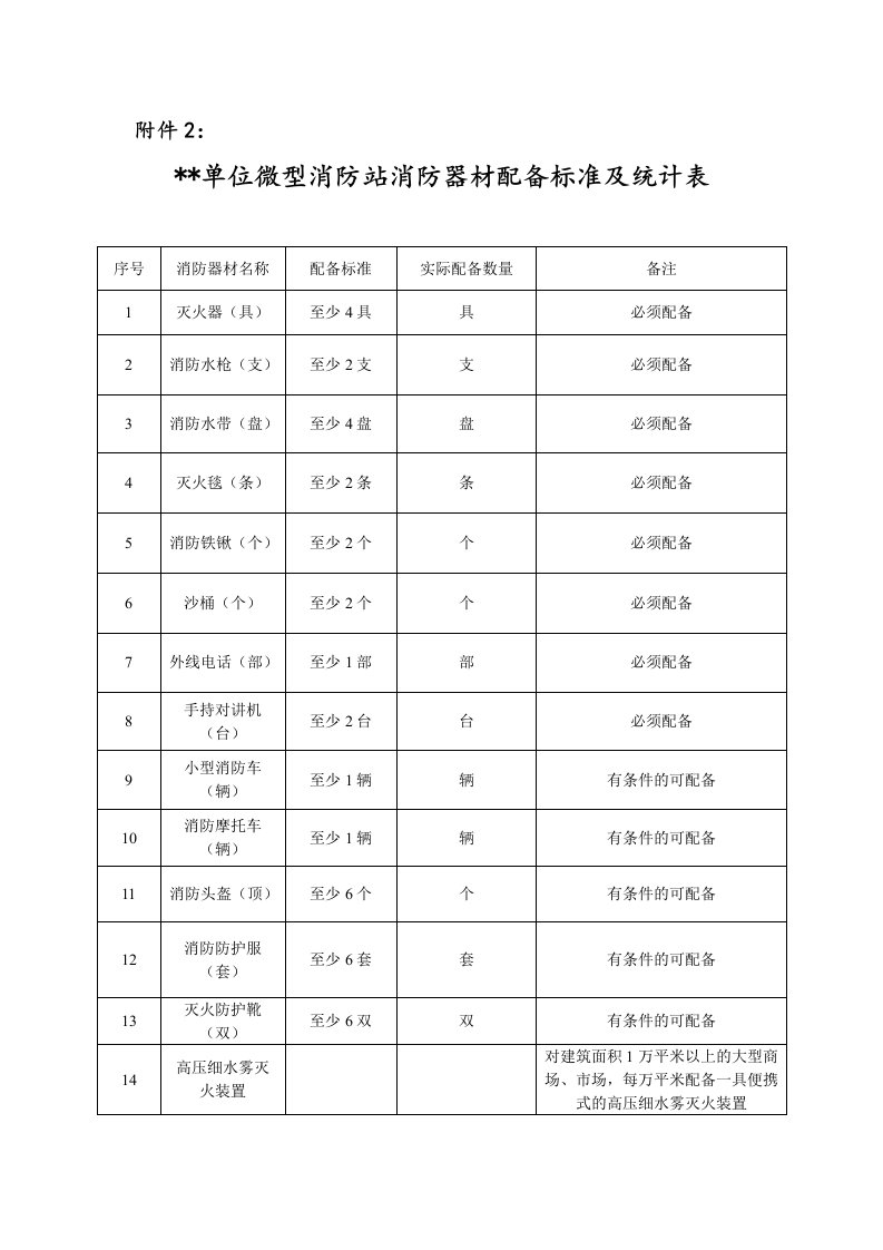 微型消防站消防器材配备标准及统计表