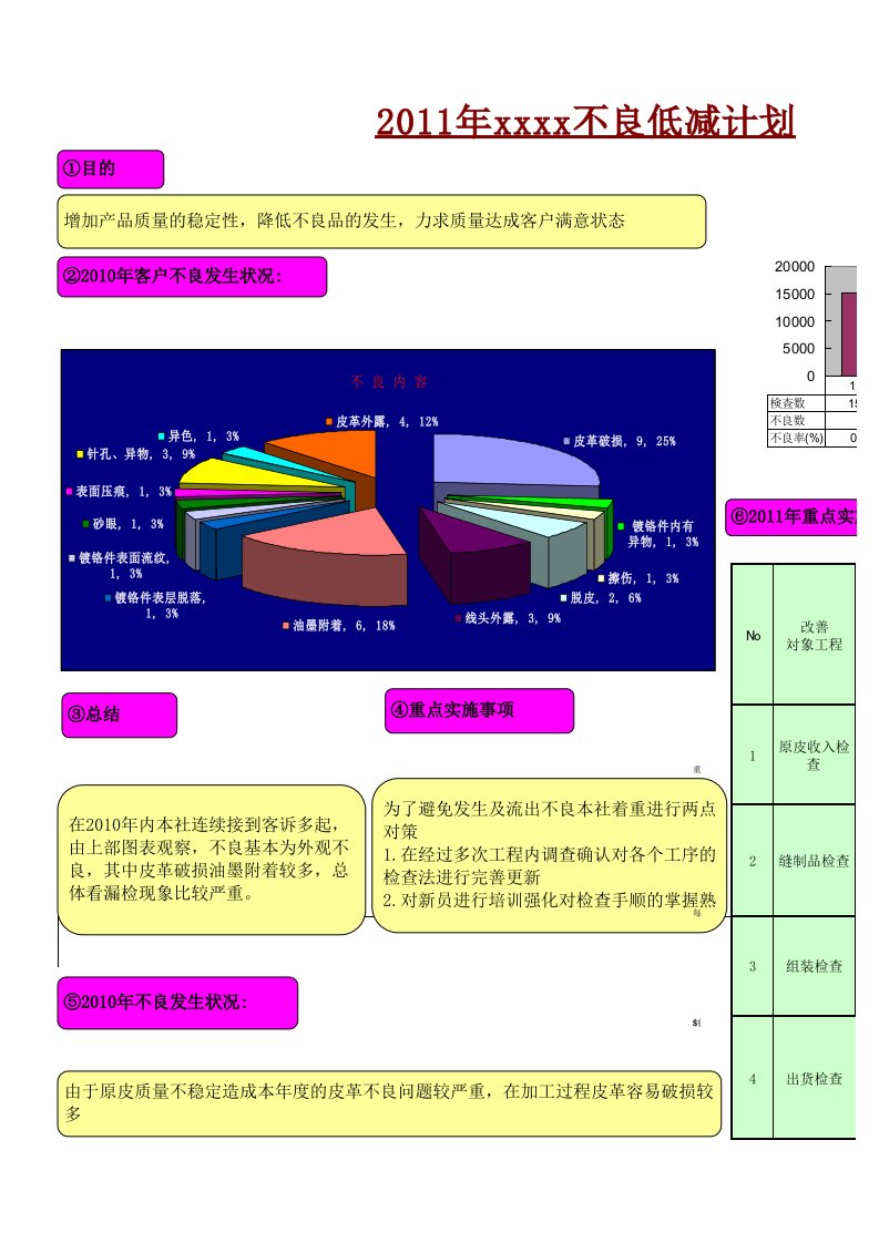 245L不良低减计划