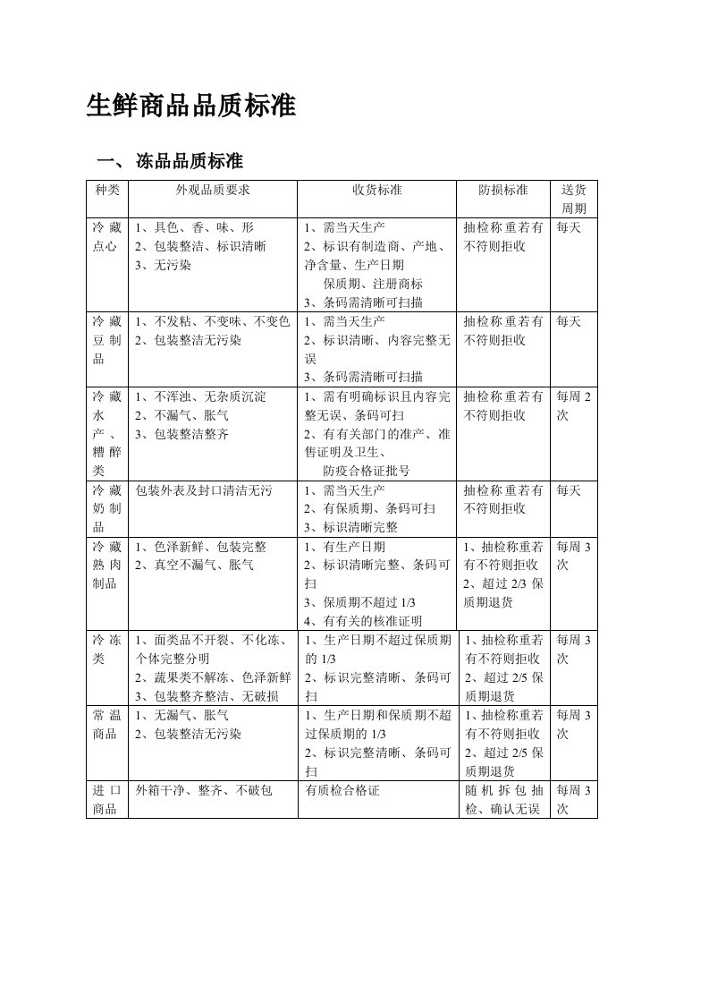 生鲜商品品质控制标准