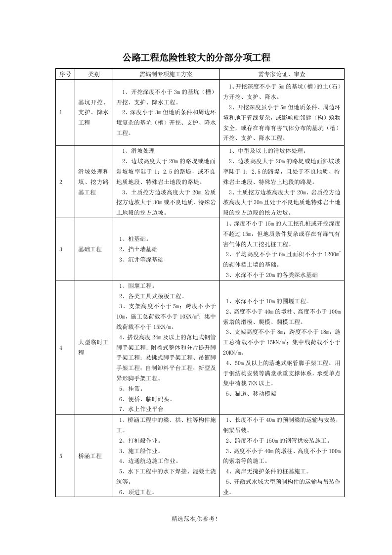 公路工程危险性较大的分部分项工程