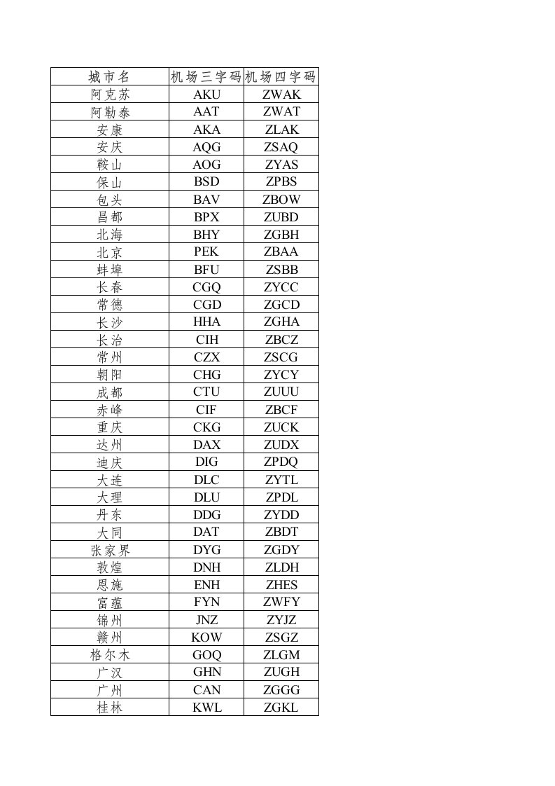 民航机场三字码、四字码(国内、地区、国际)