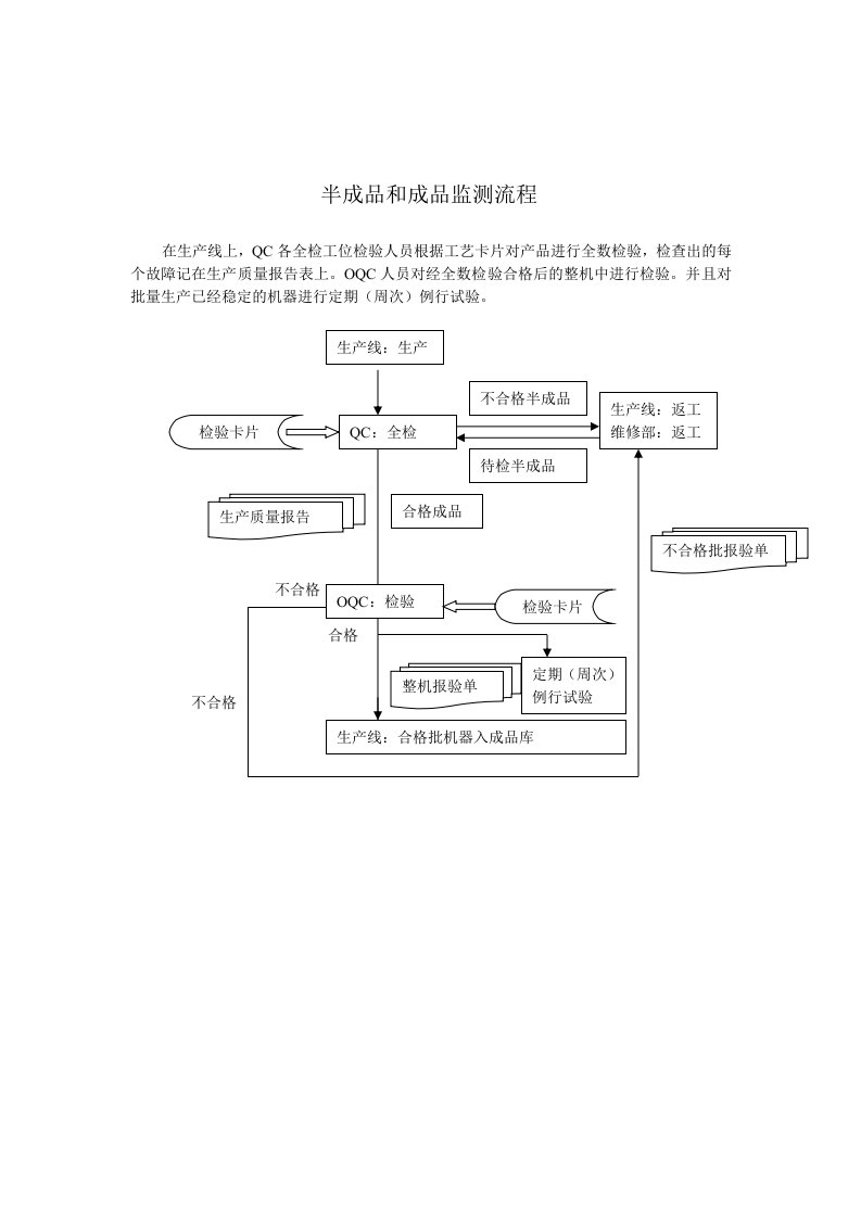 【管理精品】半成品和成品监测流程