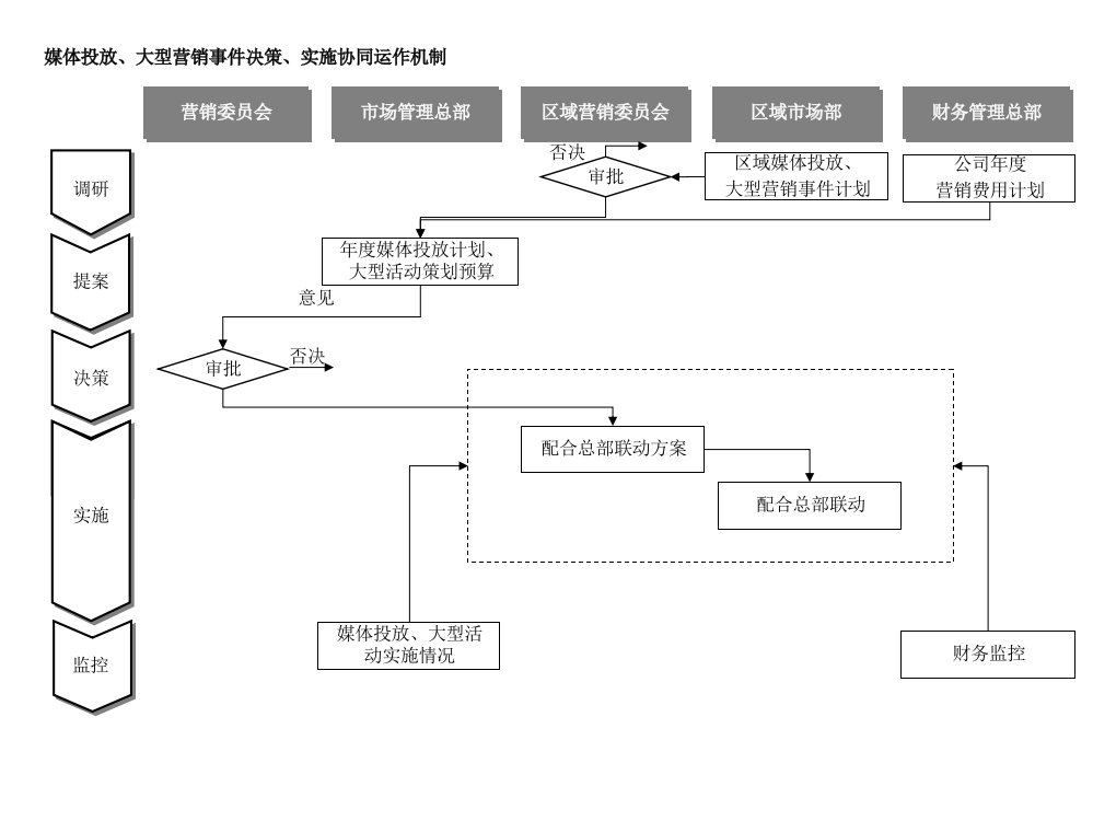 营销委员会-媒体投放、大型营销事件决策、实施协同运作流程