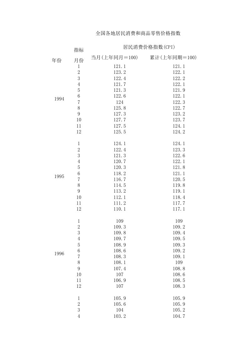 中国历年CPI指数1994年至2017年