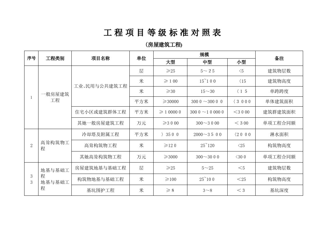 工程项目等级标准对照表