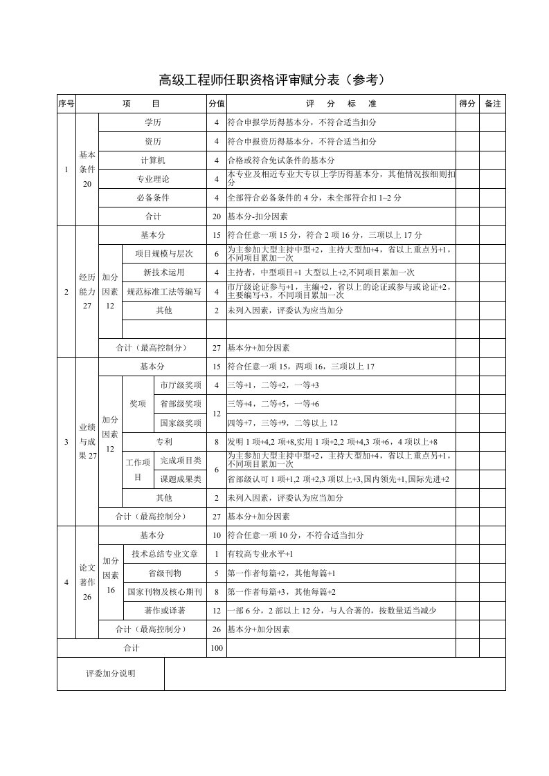 高级工程师任职资格评审赋分表（参考）