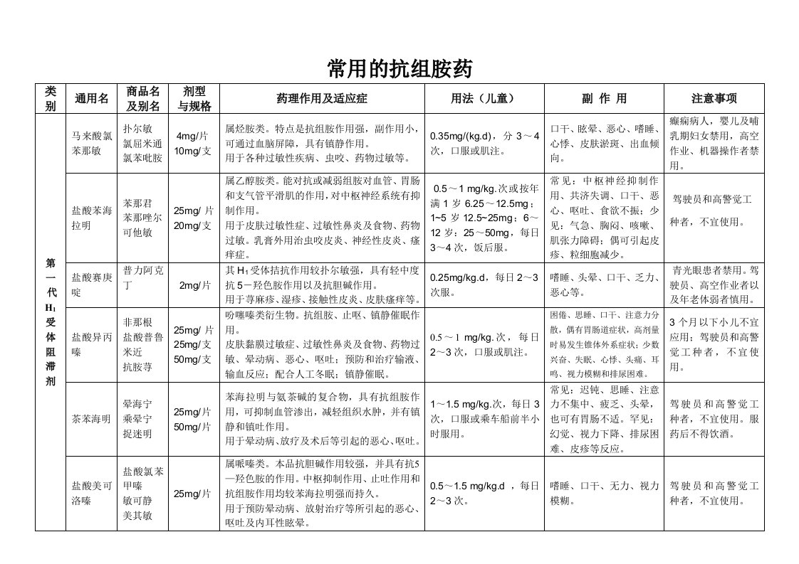 常用的抗组胺药