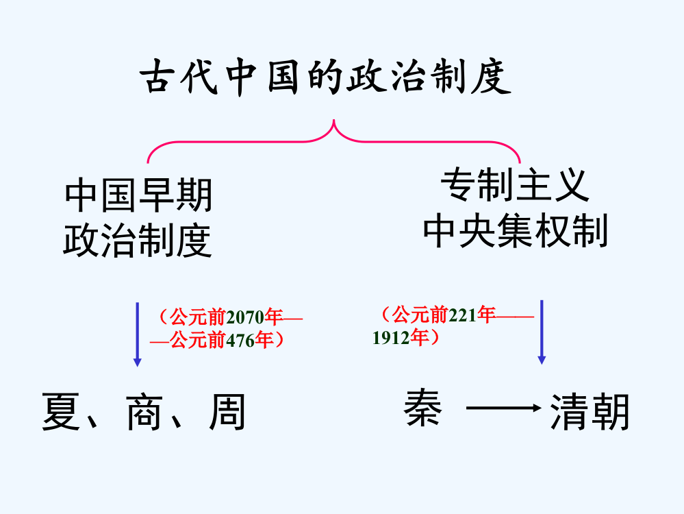 高一历史课件：1.1《第一节