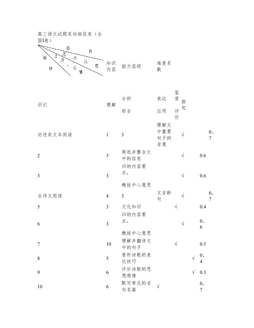 高考语文试题双向细目表(全国Ⅰ卷)