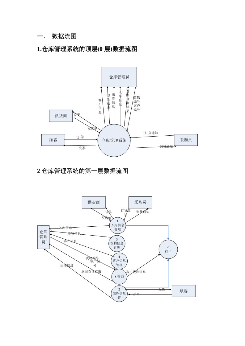 仓库管理系统_数据流图_数据字典