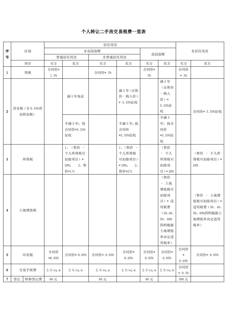 个人转让二手房交易税费一览表