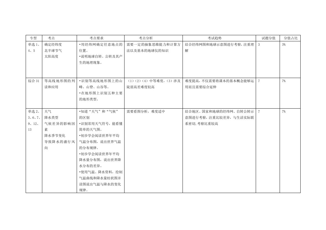 青岛市2014年初中地理会考试卷结构分析