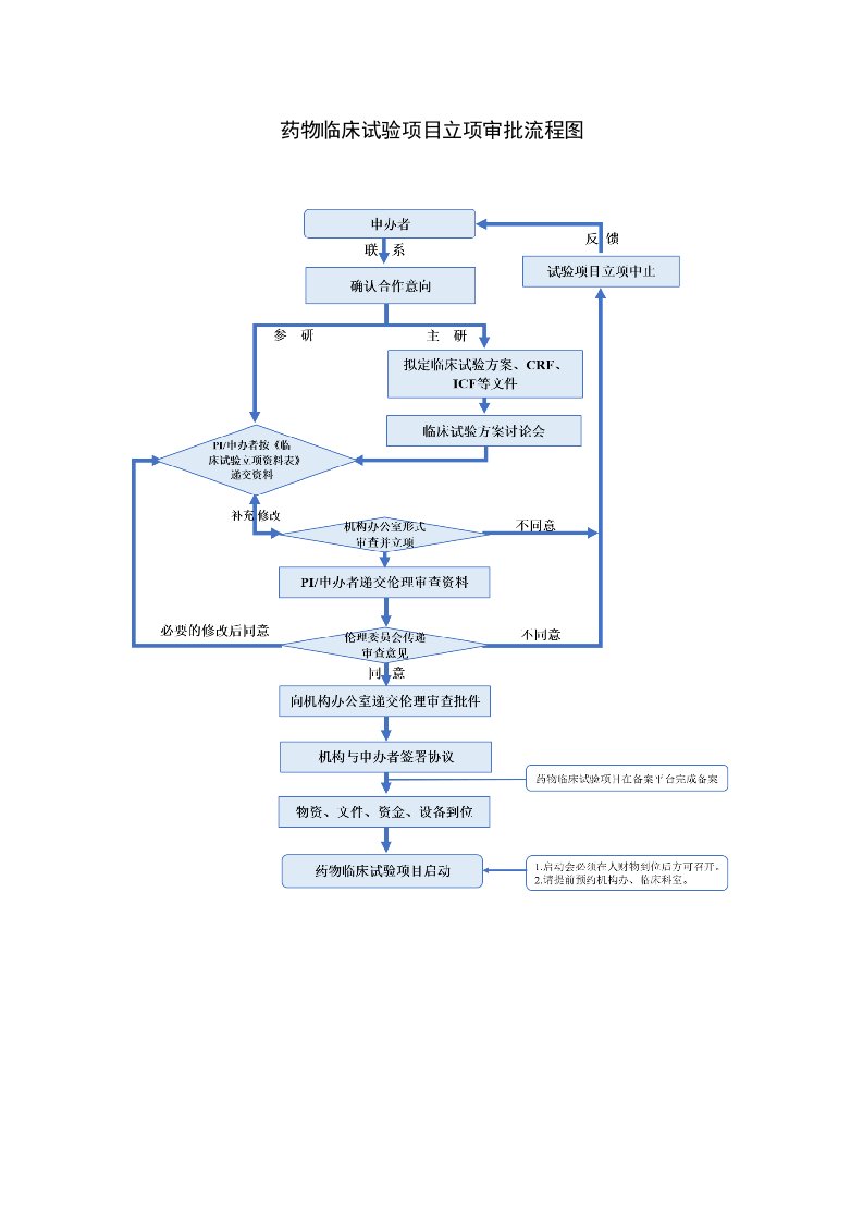 药物临床试验项目立项审批流程图