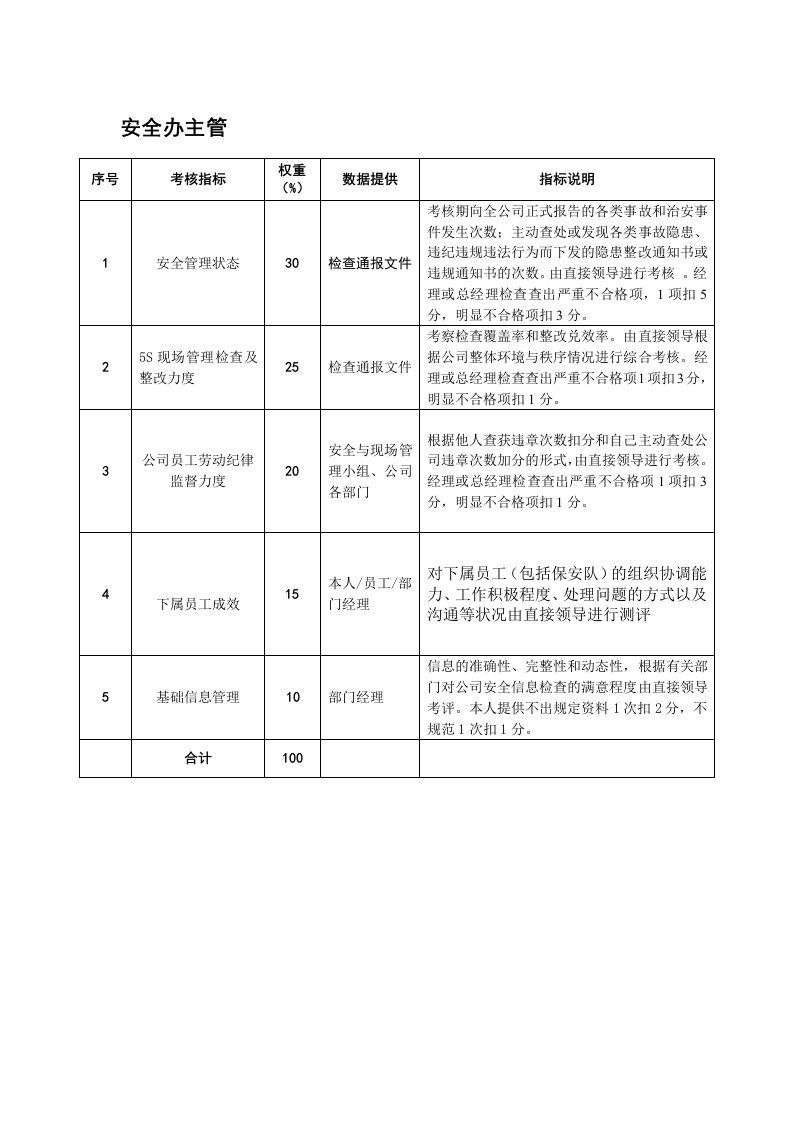 安全办主管KPI考核指标.DOC