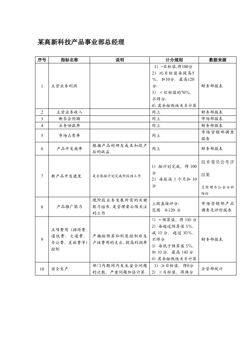 KPI绩效指标-某高新科技企业产品事业部总经理绩效考核指标