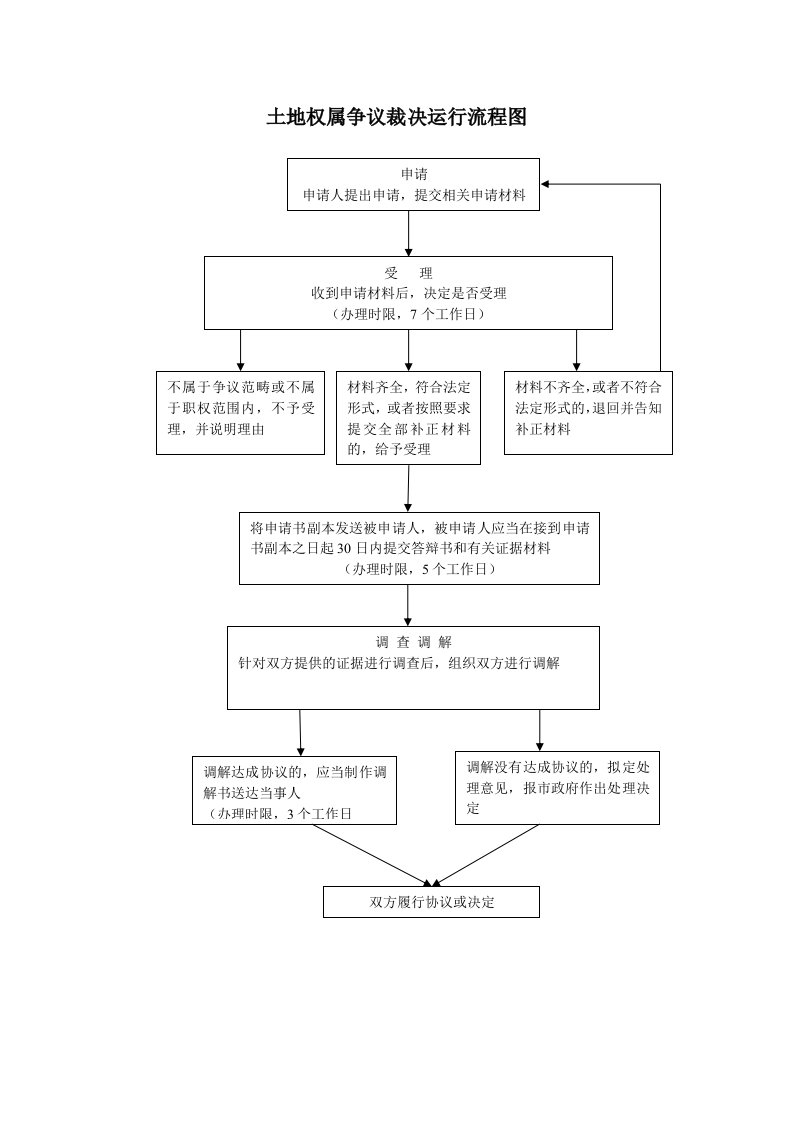 土地权属争议裁决运行流程图