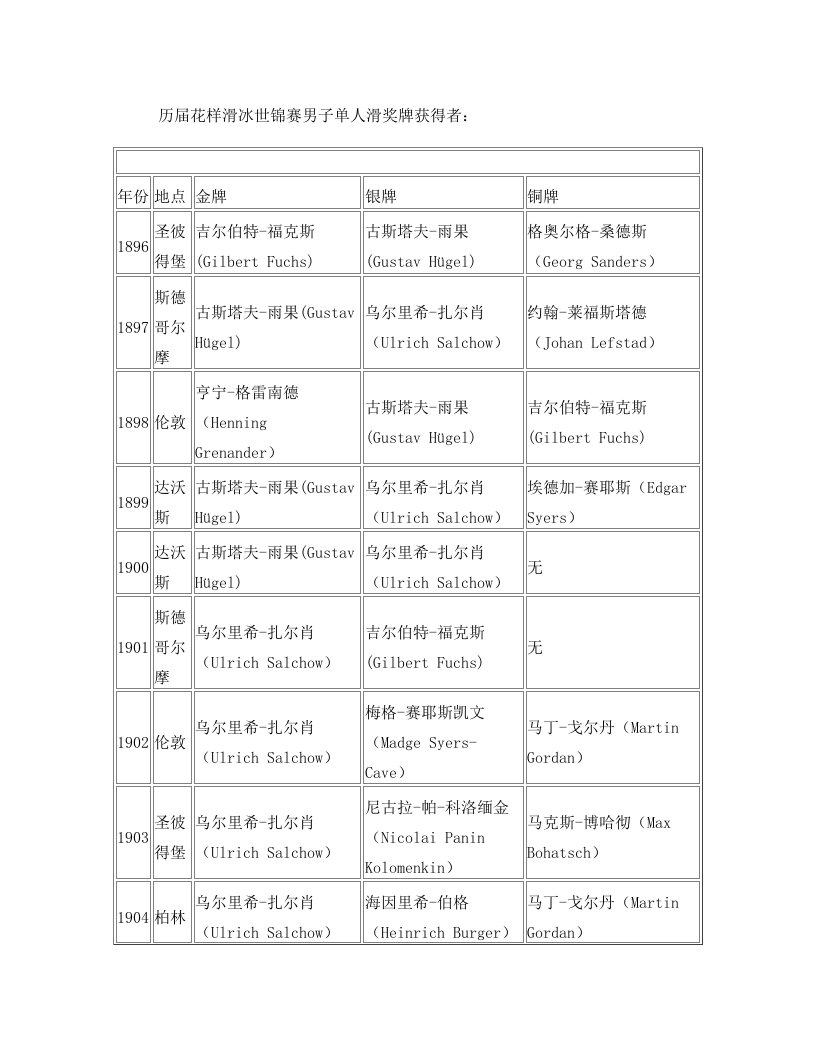 历届花样滑冰世锦赛男子单人滑奖牌获得者