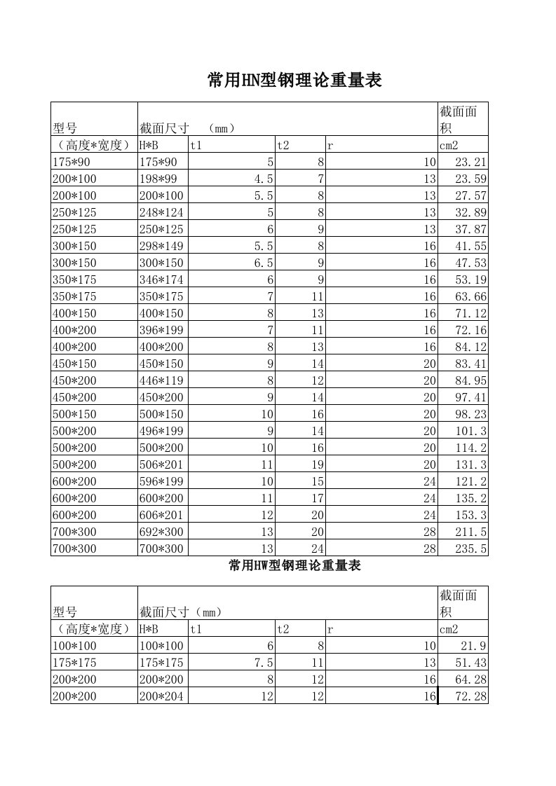 常用HN型钢理论重量表