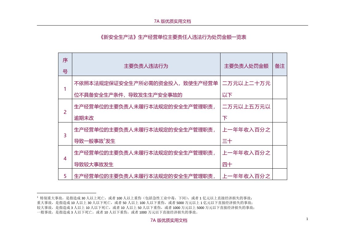 【7A版】《新安全生产法》生产经营单位违法处罚金额一览表