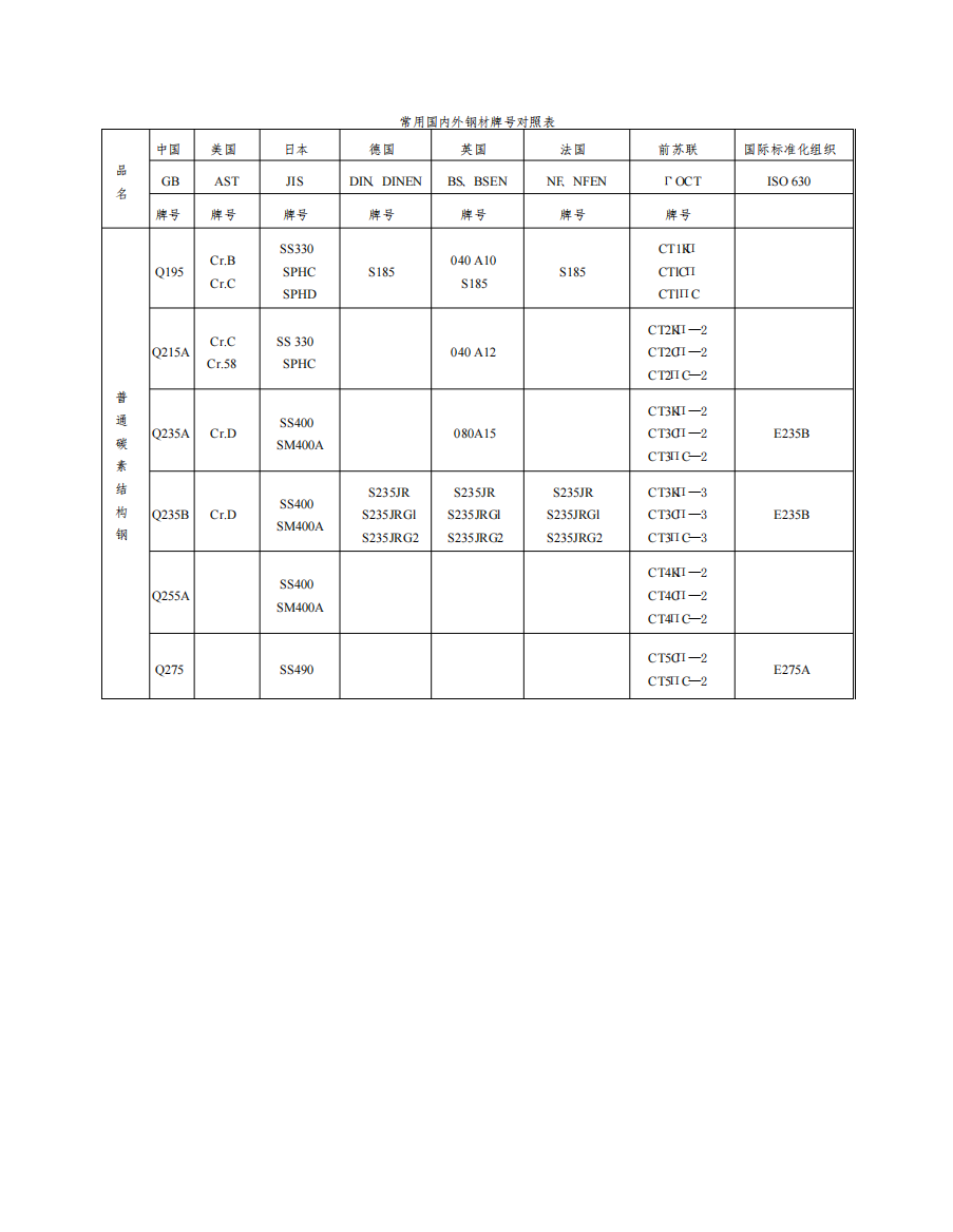 中外钢材标准对照表