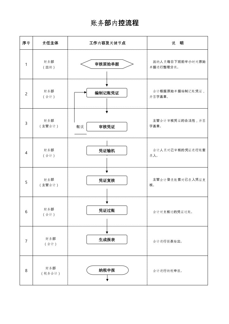 财务部内控工作流程图