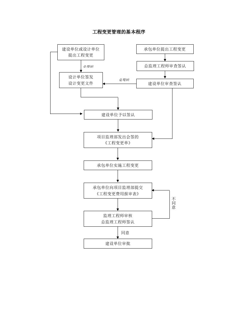 流程管理-032合同管理流程工程变更管理基本程序a