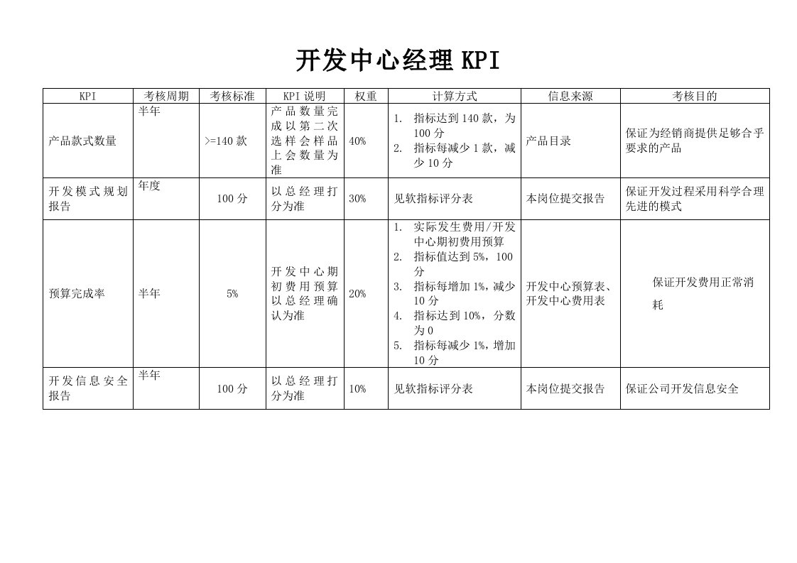 KPI绩效指标-开发中心经理绩效考核指标KPI