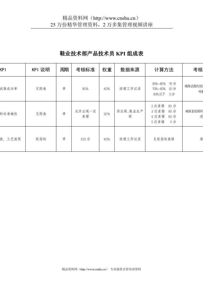 鞋业-技术部-产品技术员关键业绩指标(KPI)