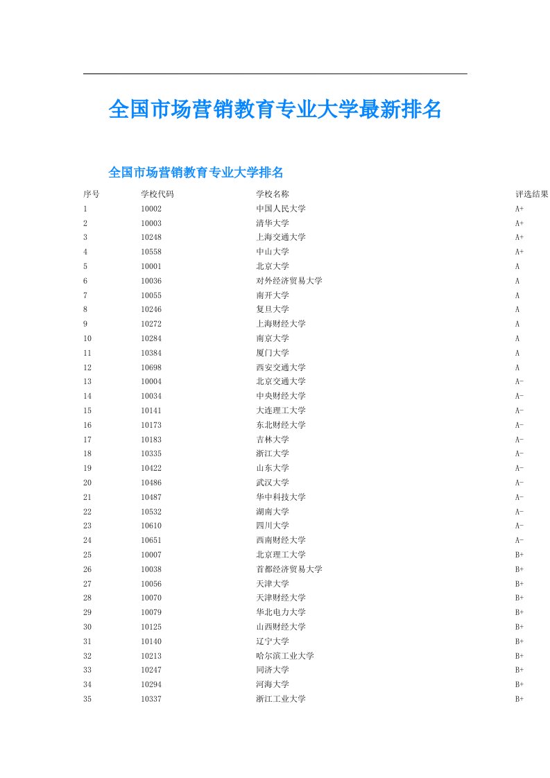 全国市场营销教育专业大学最新排名