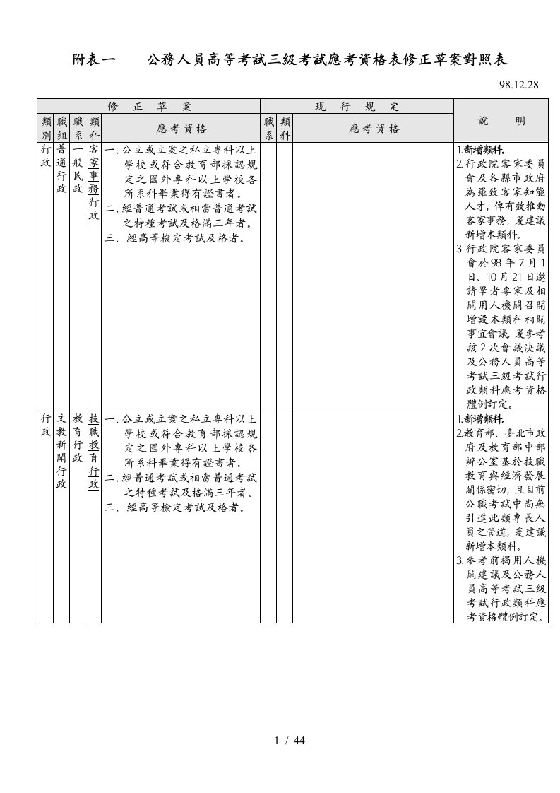 公务人员高等考试三级考试应考资格表修正草案对照表