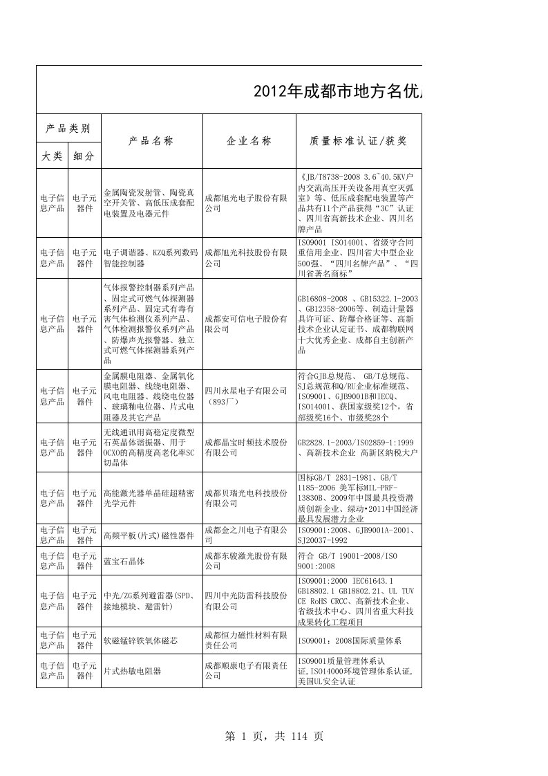 产品管理-XXXX年成都市地方名优产品目录成都工业网