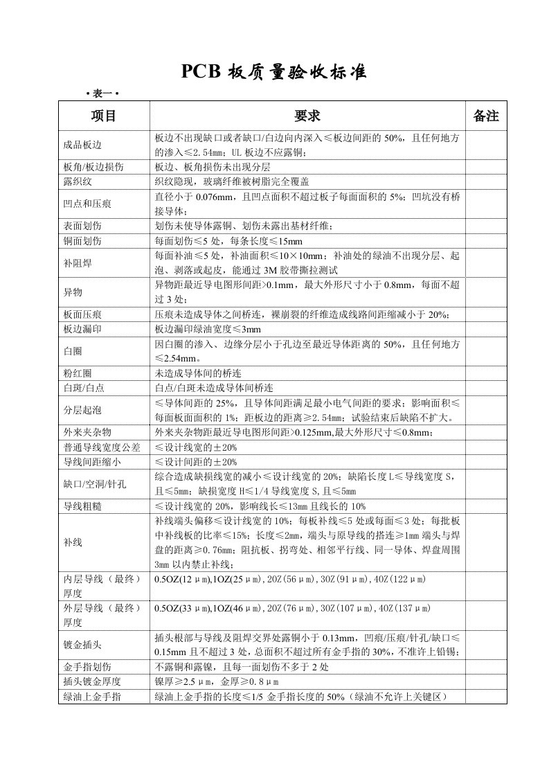 PCB板质量验收标准