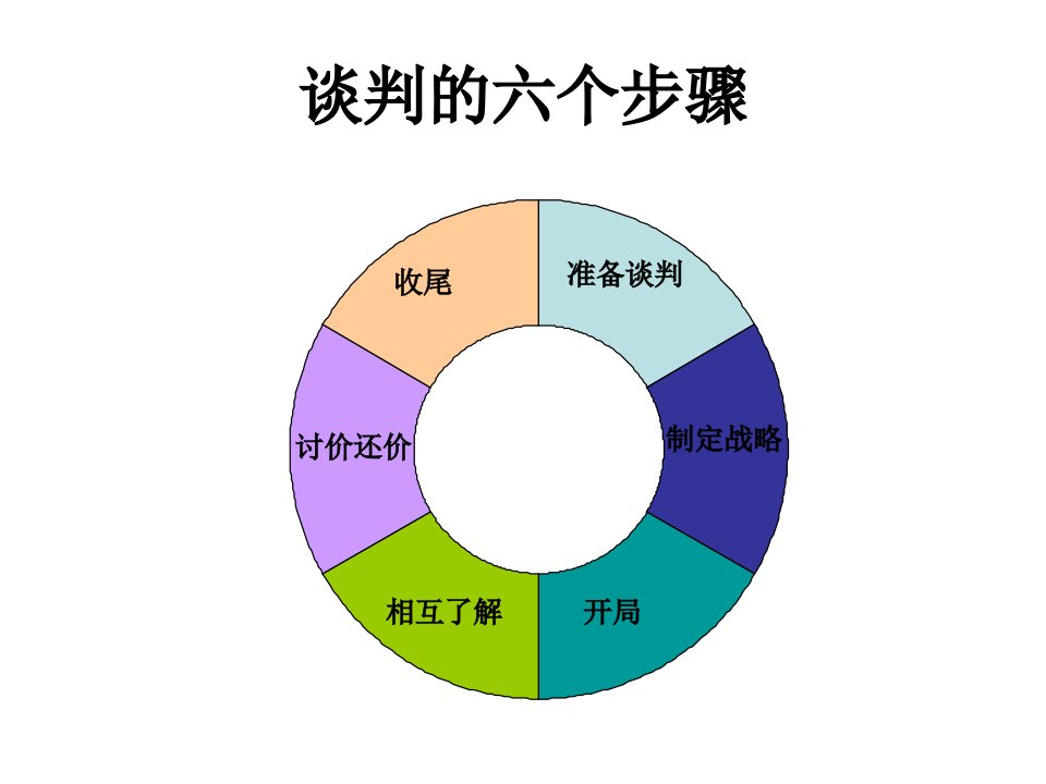 专业谈判技巧之六个步骤培训课件