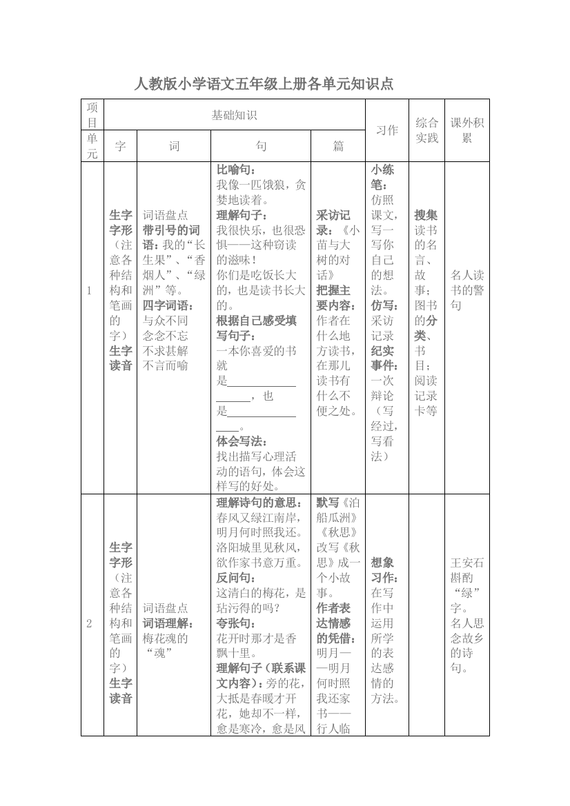 五年级语文上册各单元知识结构图（耿焱）