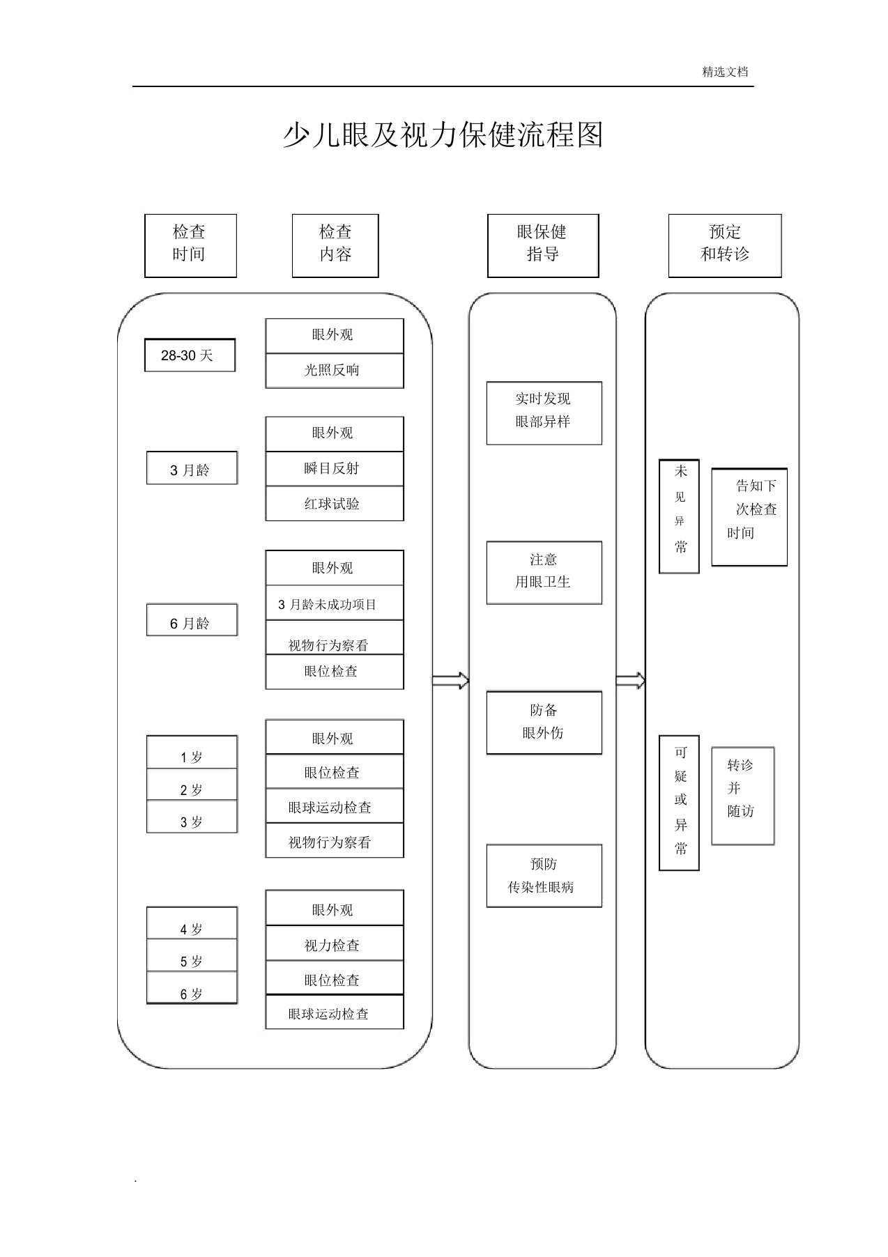 儿童眼及视力保健流程图