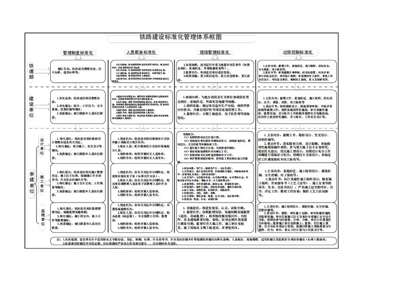 铁路建设标准化管理体系框图