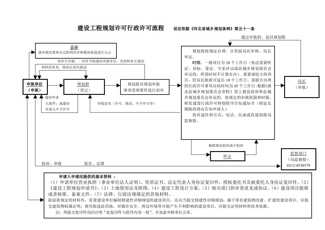 建设工程规划许可行政许可流程