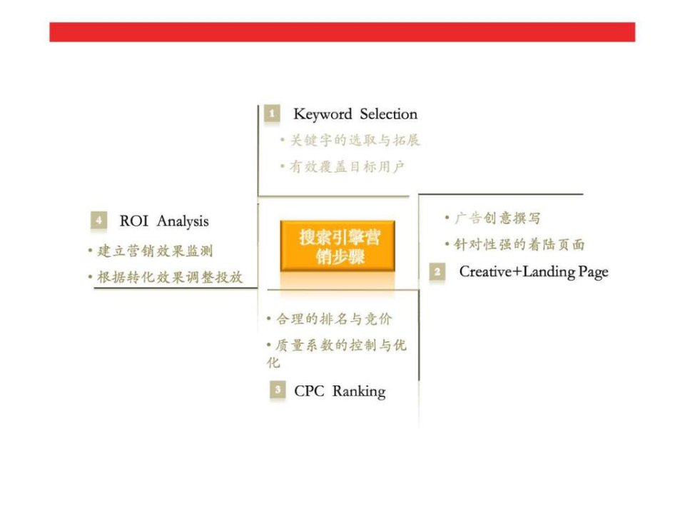 当当网sem策略及执行方案_1429413195