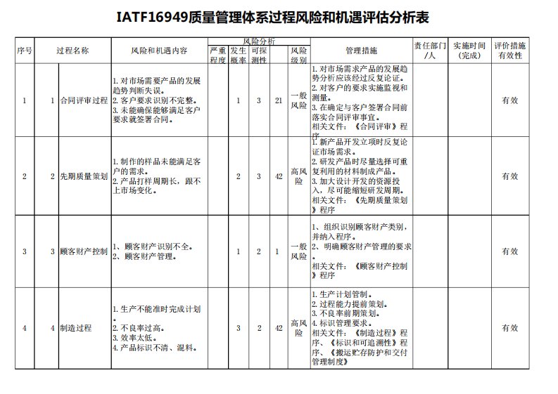 IATF16949质量管理体系过程风险和机遇评估分析表