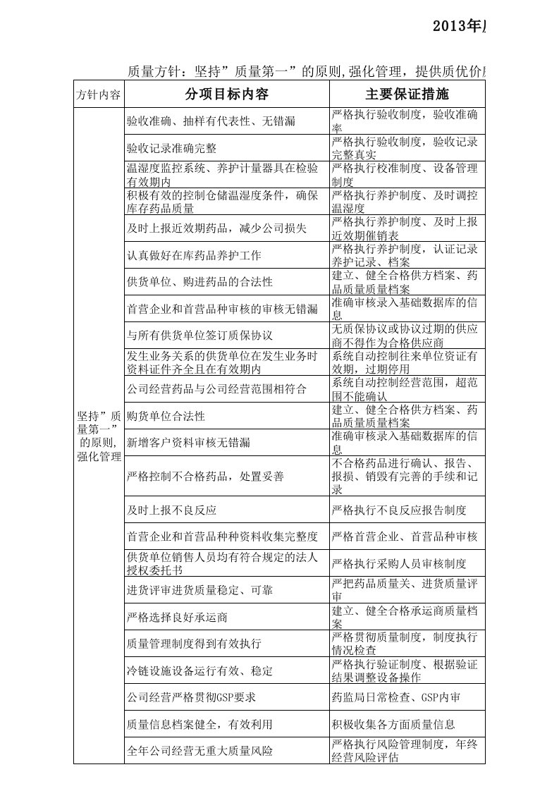 (XLS)新版GSP企业质量方针目标展开图