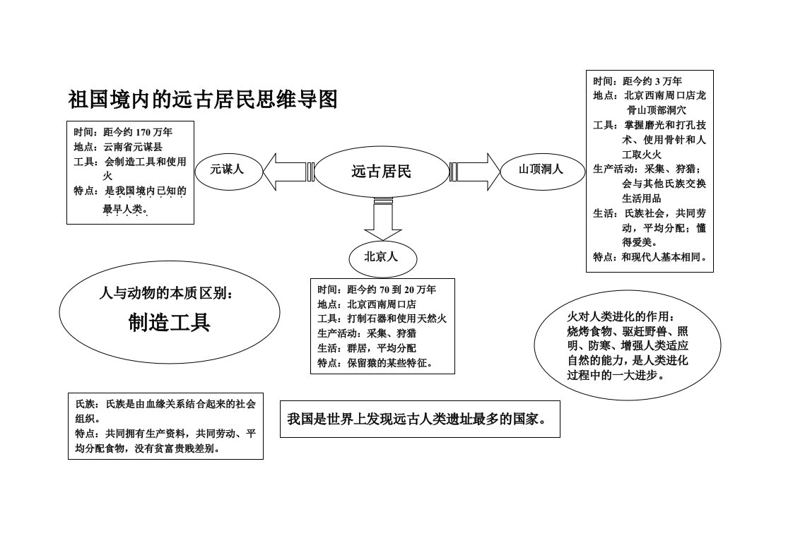 七年级历史第一课思维导图