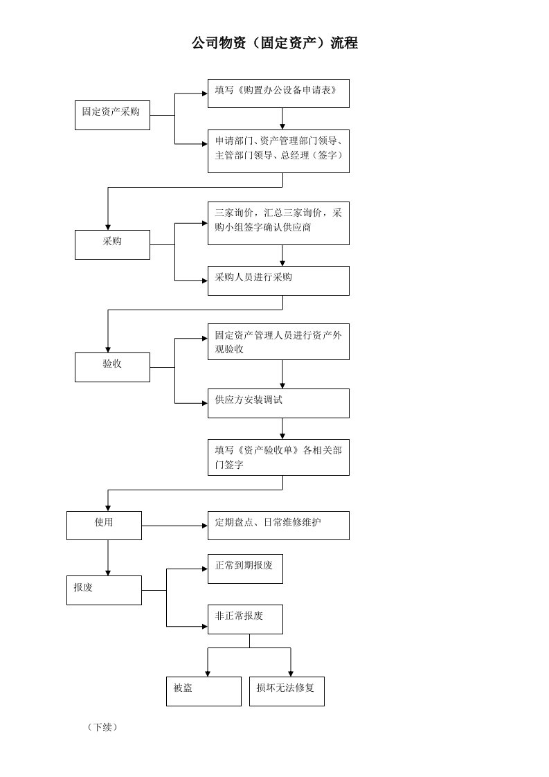 企业固定资产管理流程图