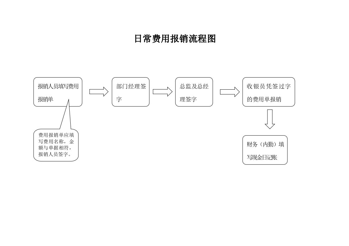 日常费用报销流程图