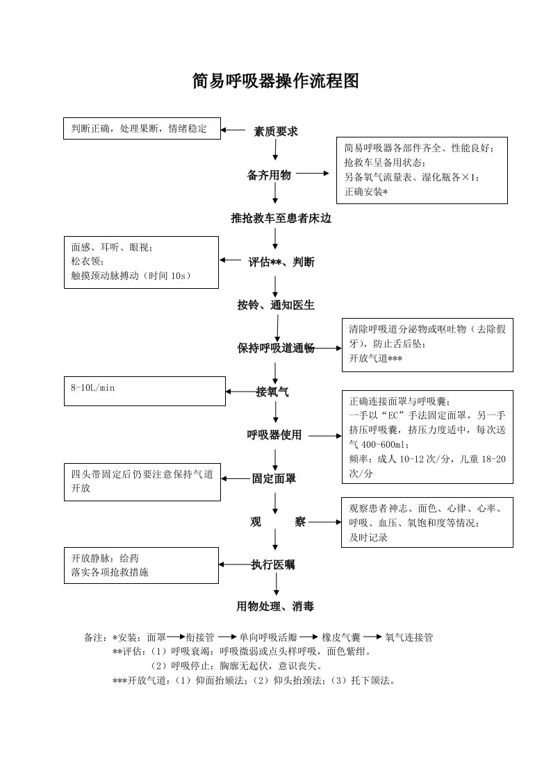 简易呼吸器操作流程图