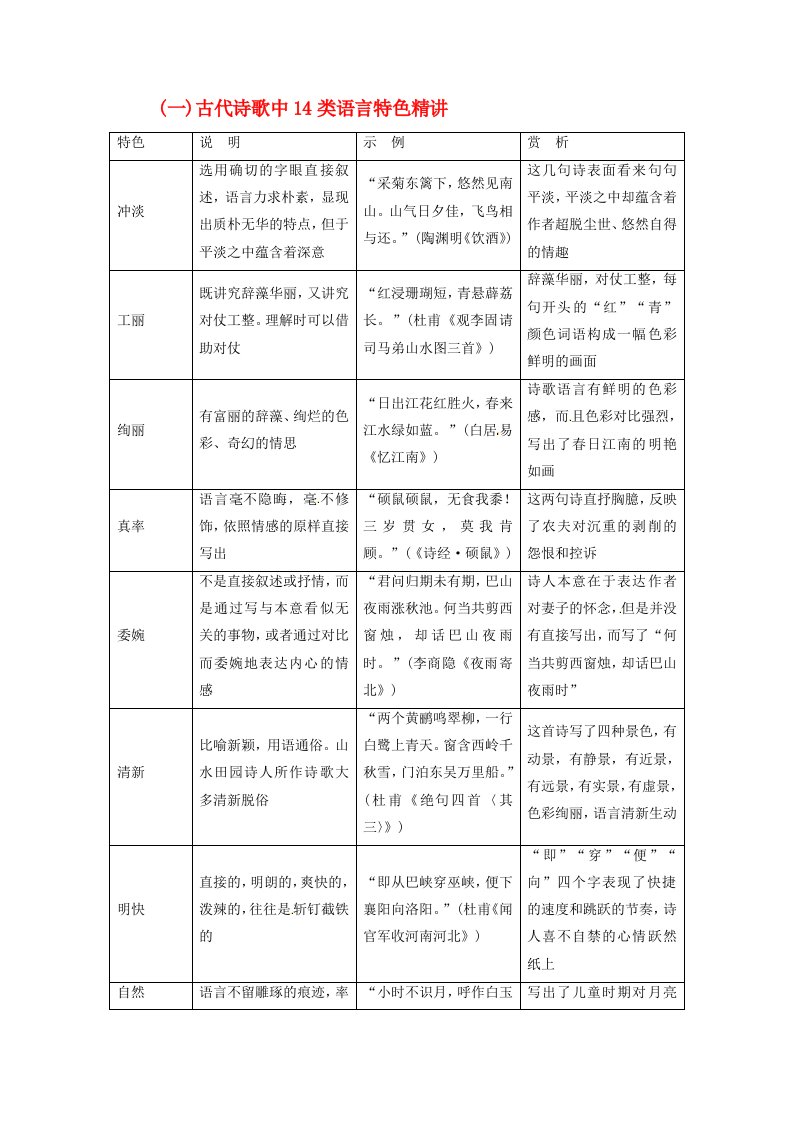 2020年高考语文大一轮复习专题九古代诗歌鉴赏知识储备一古代诗歌中14类语言特色精讲