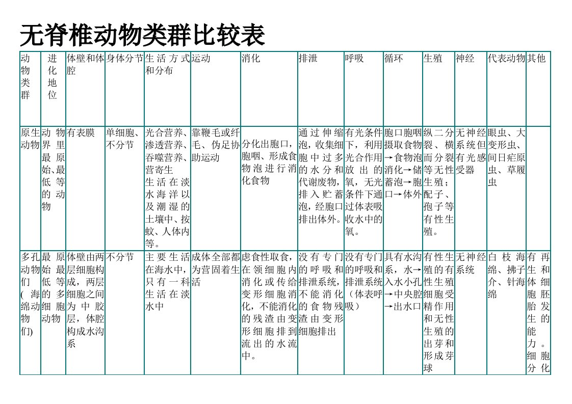 无脊椎动物类群比较表