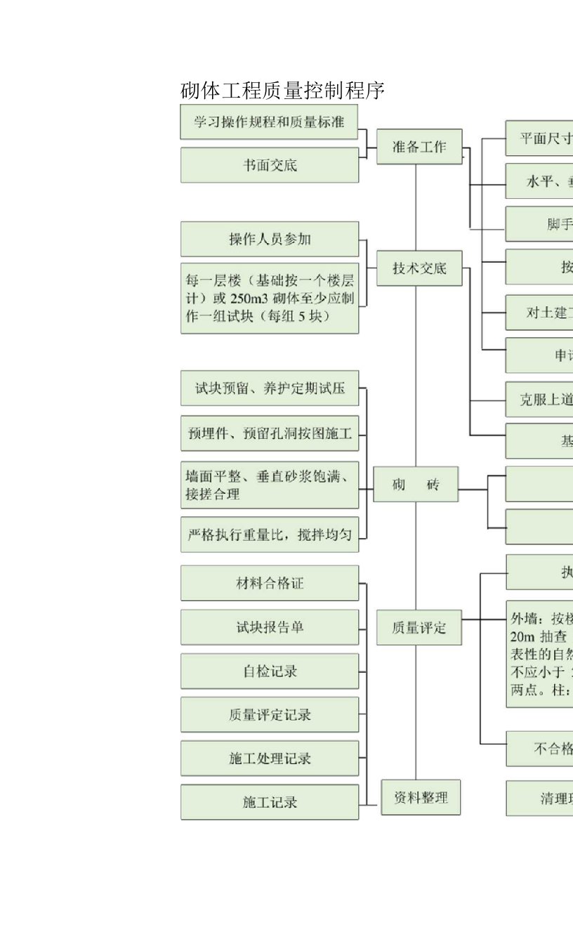 砌体工程质量控制程序