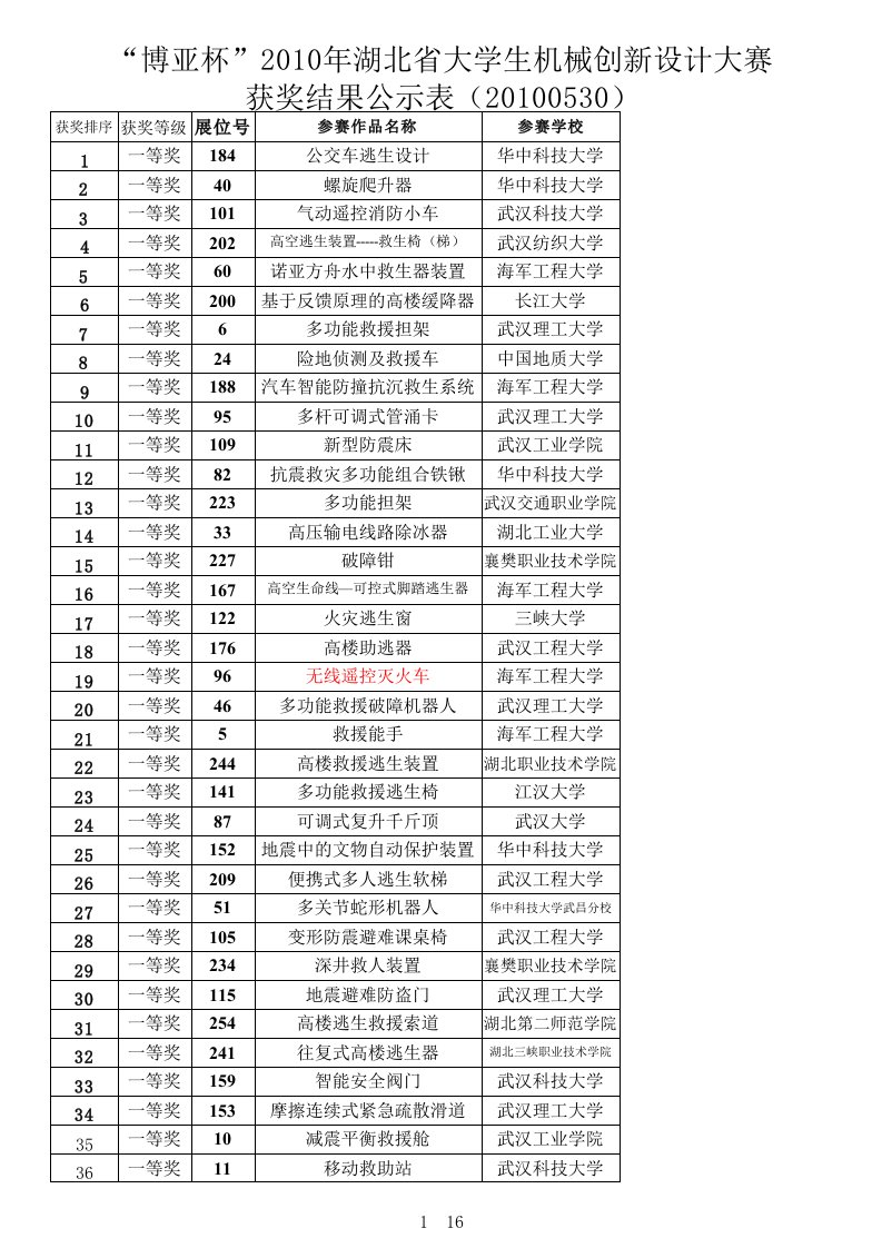 湖北省大学生机械创新设计大赛获奖结果