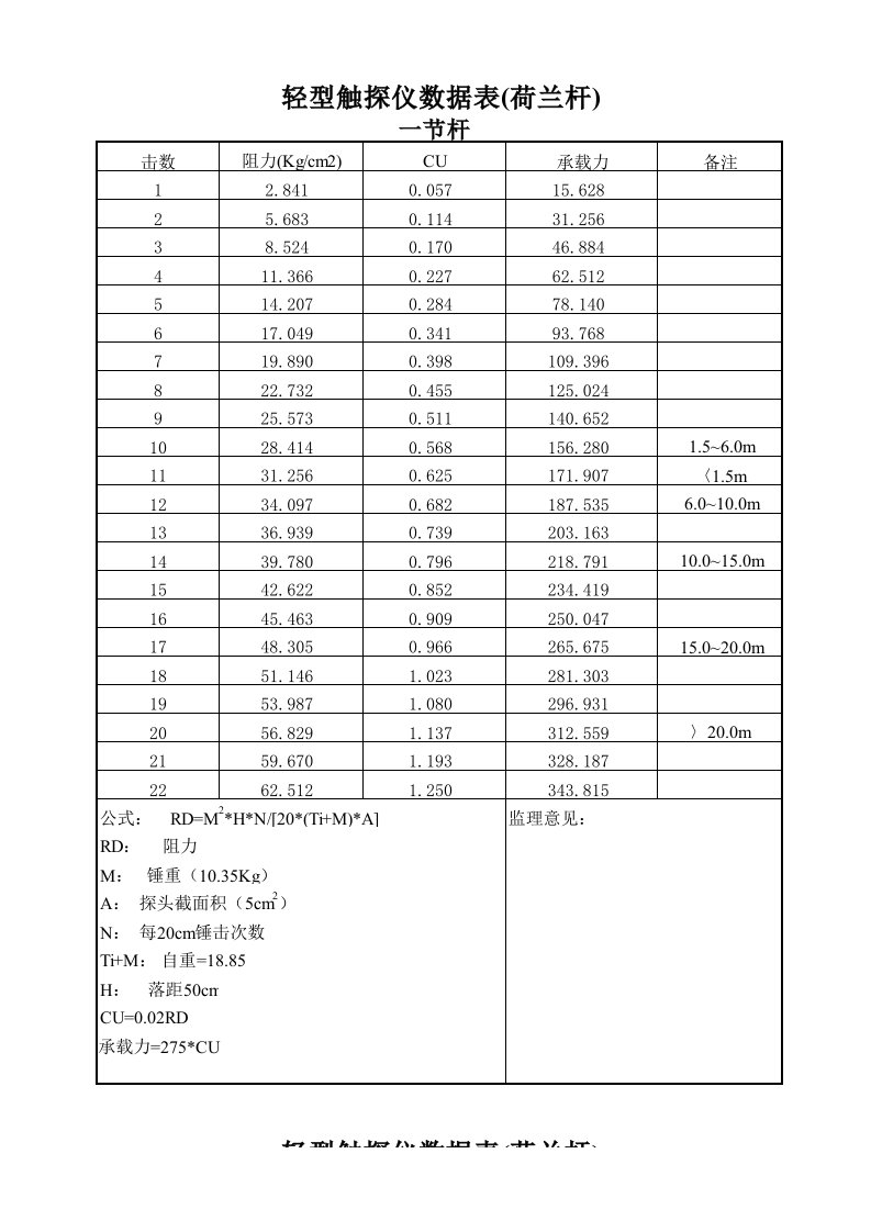 荷兰杆轻型触探仪数据表